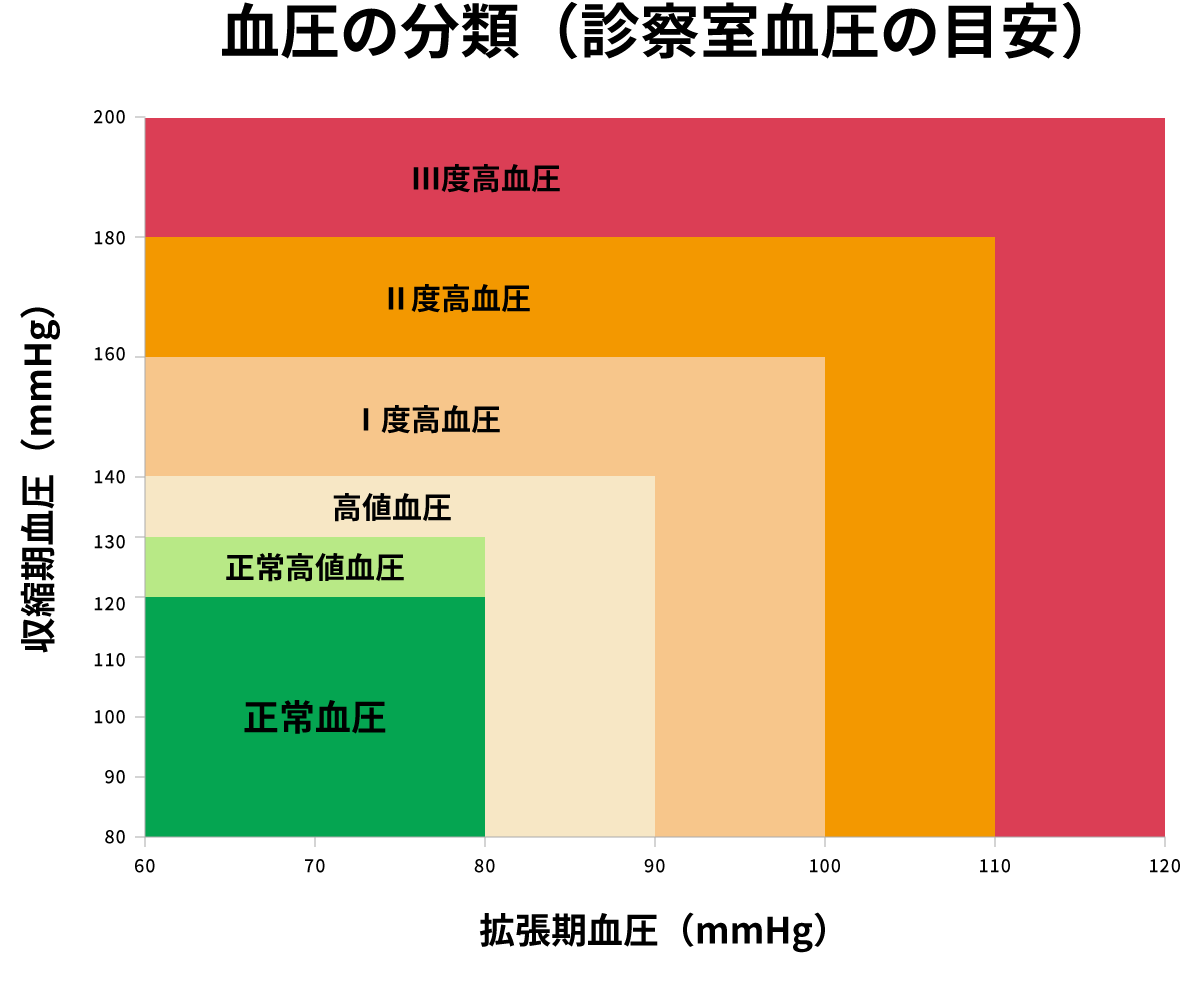 血圧の分類(診察室血圧の目安)