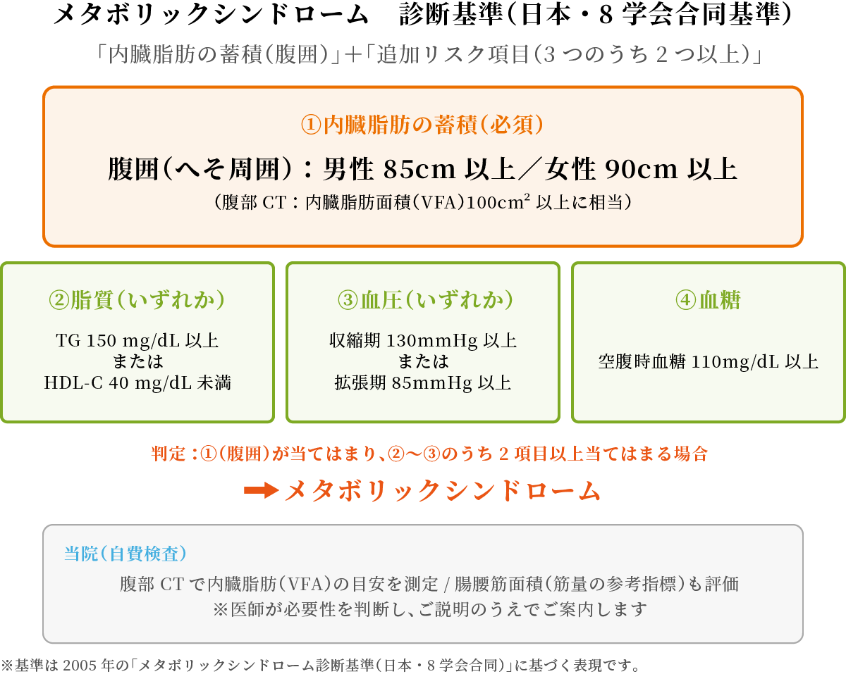 メタボリックシンドローム